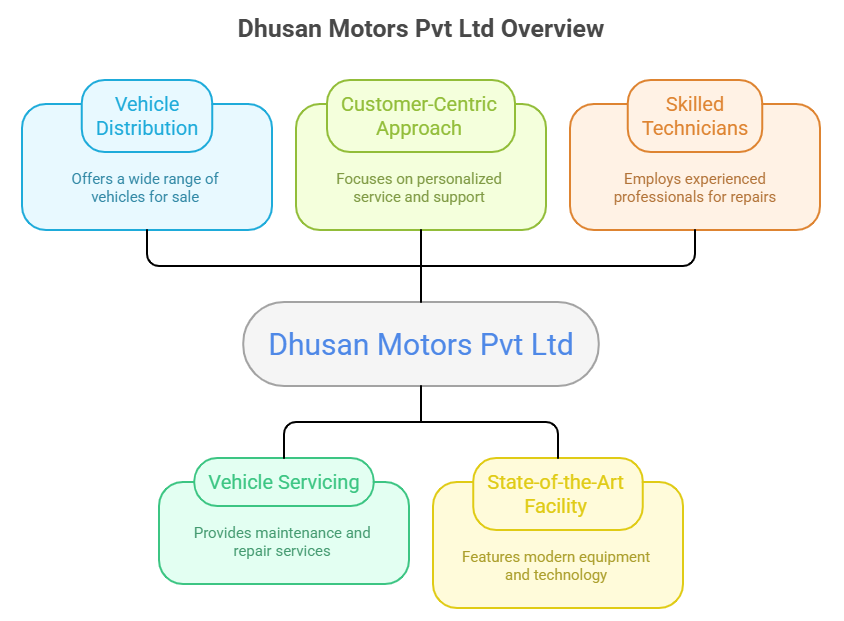 Dhusan Motors Pvt Ltd Overview: vehicle distribution, customer-centric approach, skilled technicians, vehicle servicing, and state-of-the-art facility.