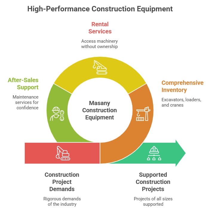 Masany Construction Equipment infographic: high-performance equipment, rental services, inventory, project demands, after-sales support, and supported projects.
