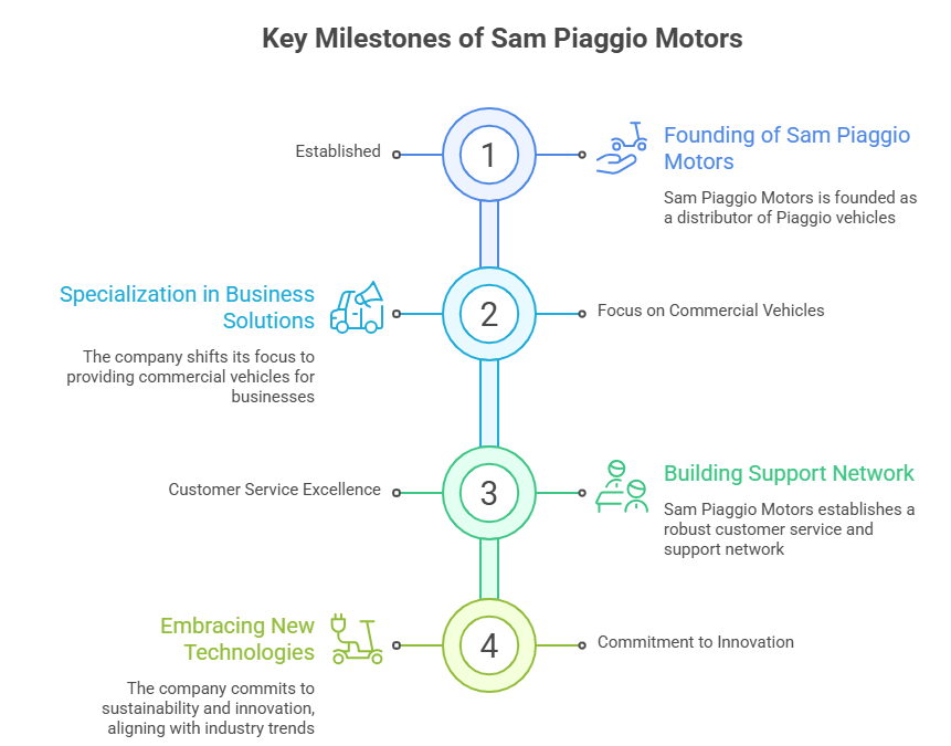 Sam Piaggio Motors key milestones: founding as Piaggio distributor, specialization in commercial vehicles, customer service and support network, sustainability and innovation.