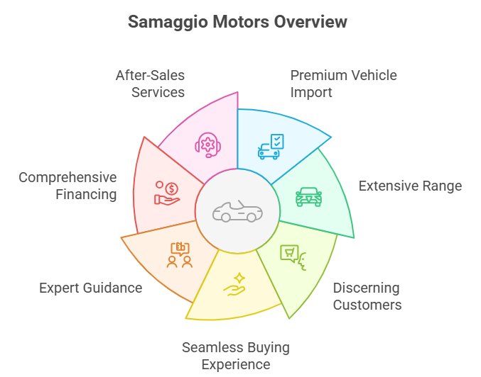Samaggio Motors overview infographic: premium vehicle import, extensive range, discerning customers, seamless buying experience, expert guidance, comprehensive financing, and after-sales services.