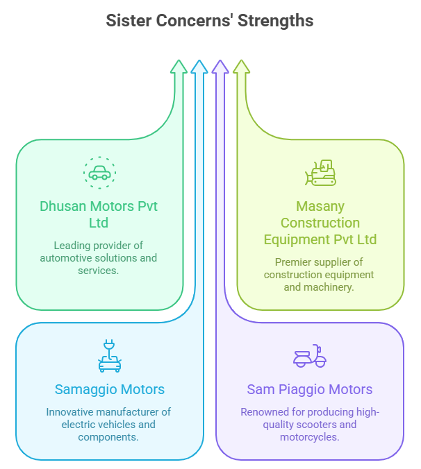 Sister Concerns' Strengths: Dhusan Motors Pvt Ltd, Masany Construction Equipment Pvt Ltd, Samaggio Motors, and Sam Piaggio Motors with summary strengths for each.